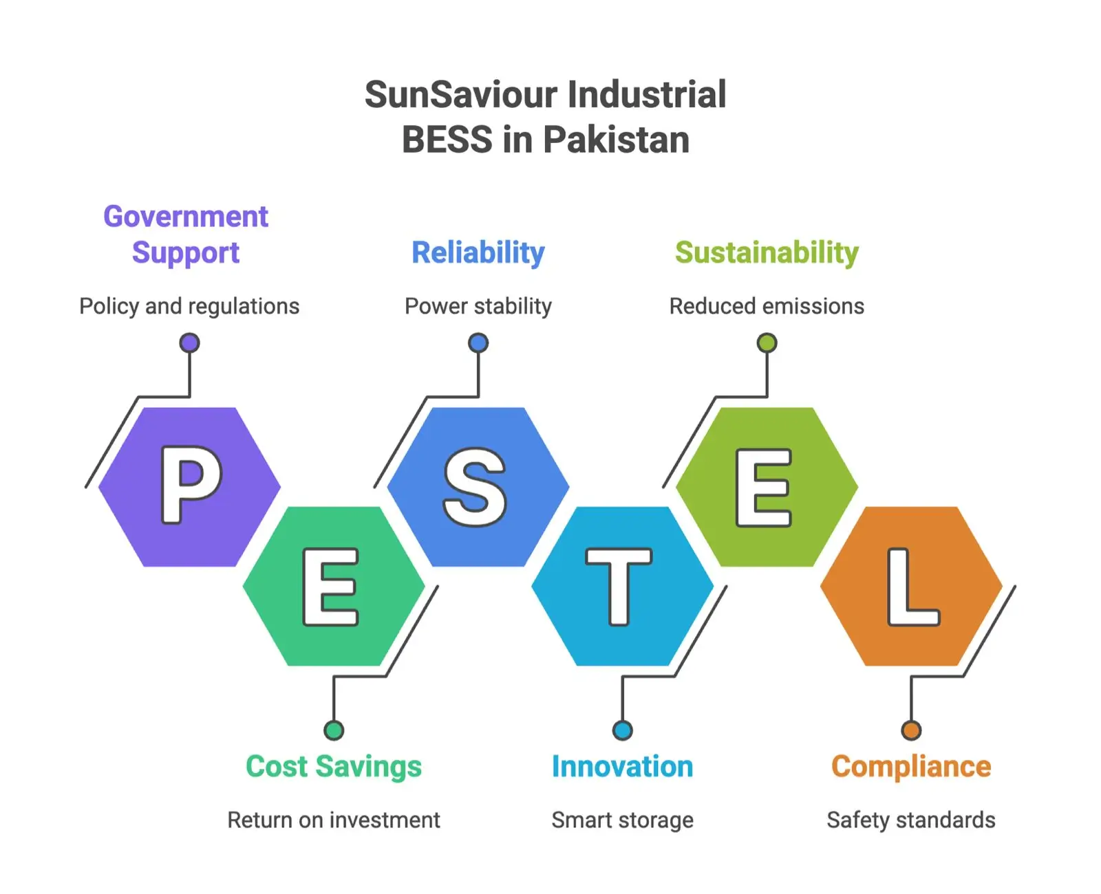 SunSaviour Industrial BESS