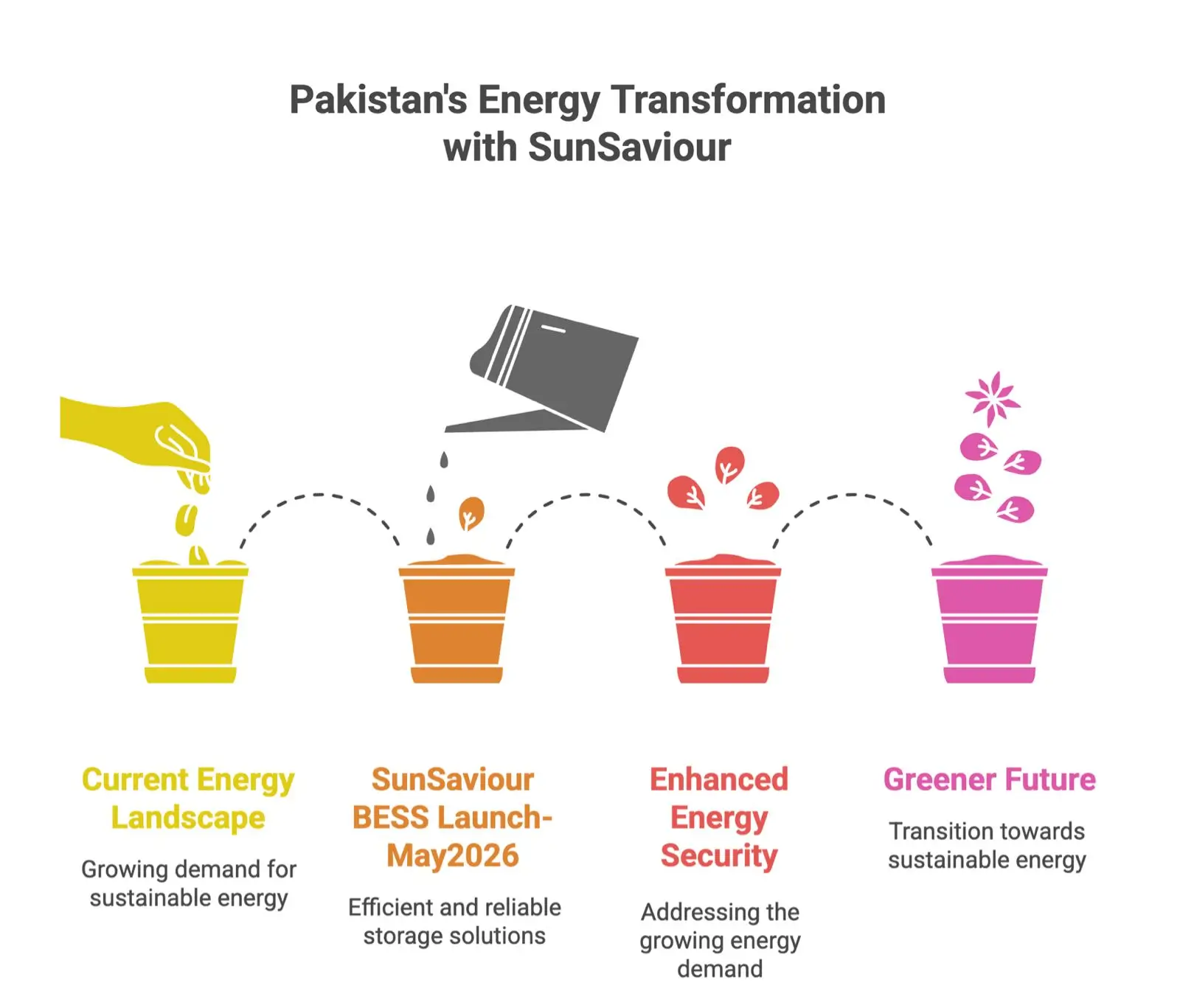 SunSaviour Industrial BESS