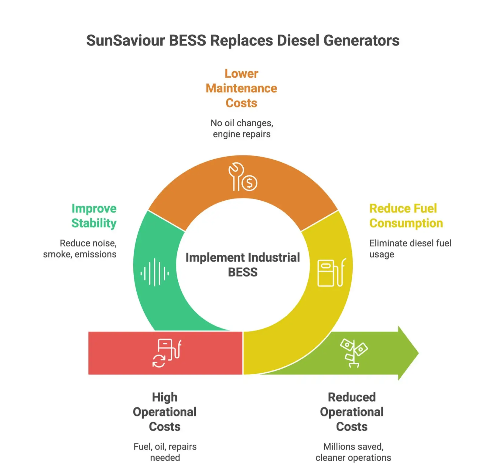 SunSaviour Industrial BESS