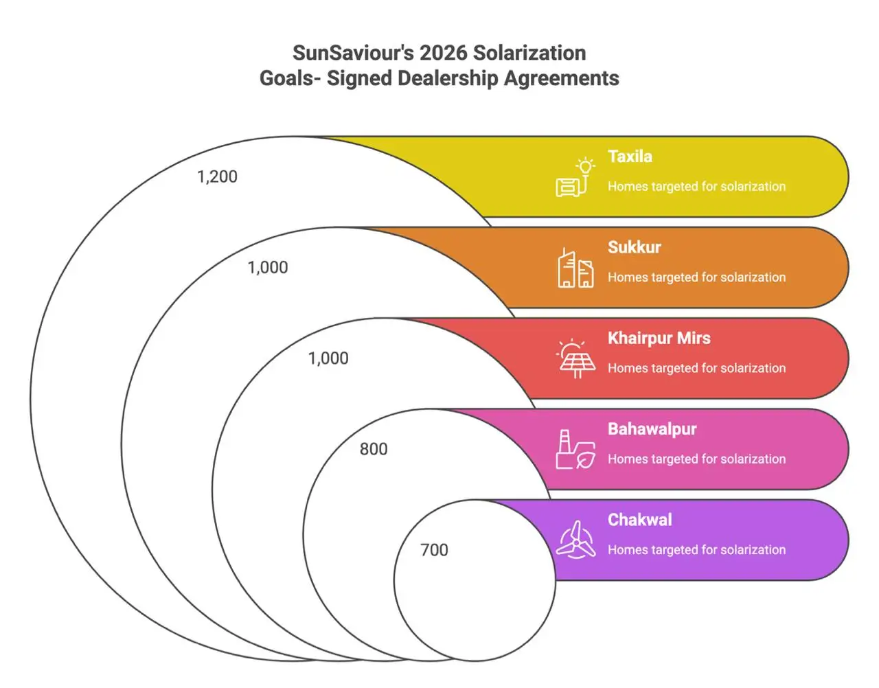 SunSaviour solar expansion