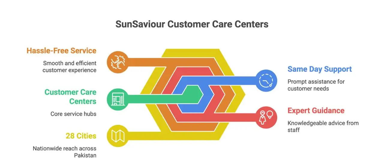 Customer Care Centers