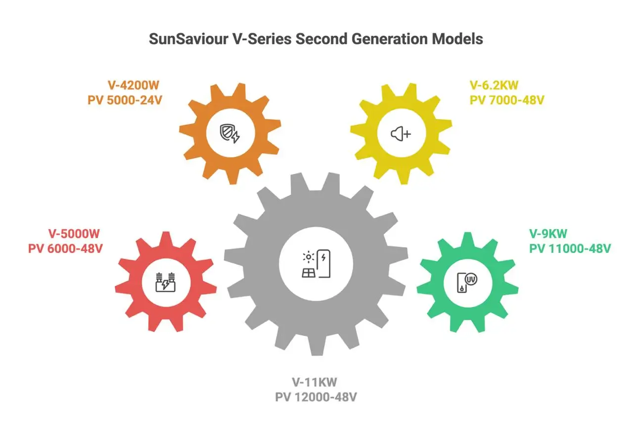 V-Series Second Generation Hybrid Inverters