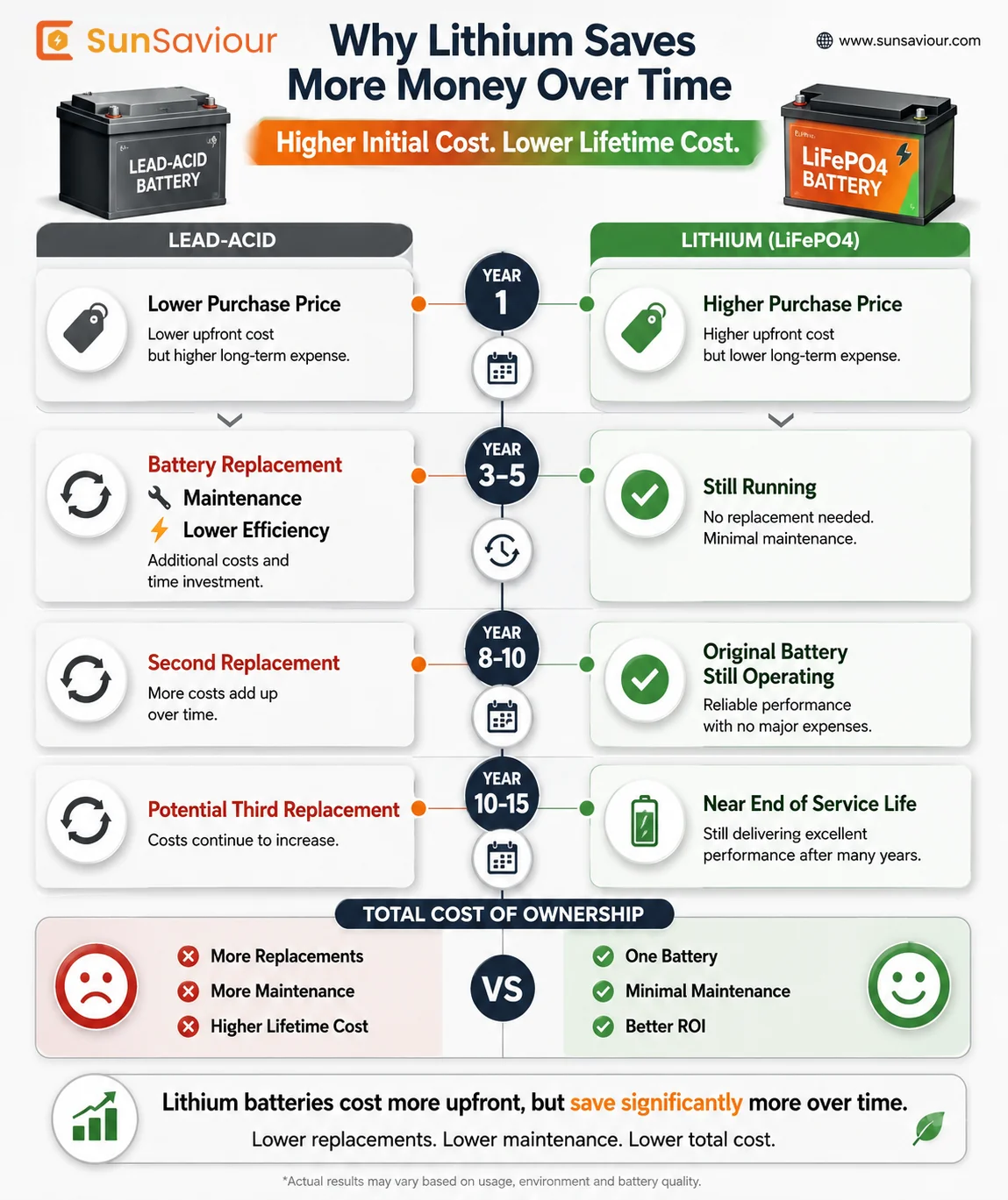 advantages of lithium-ion solar batteries