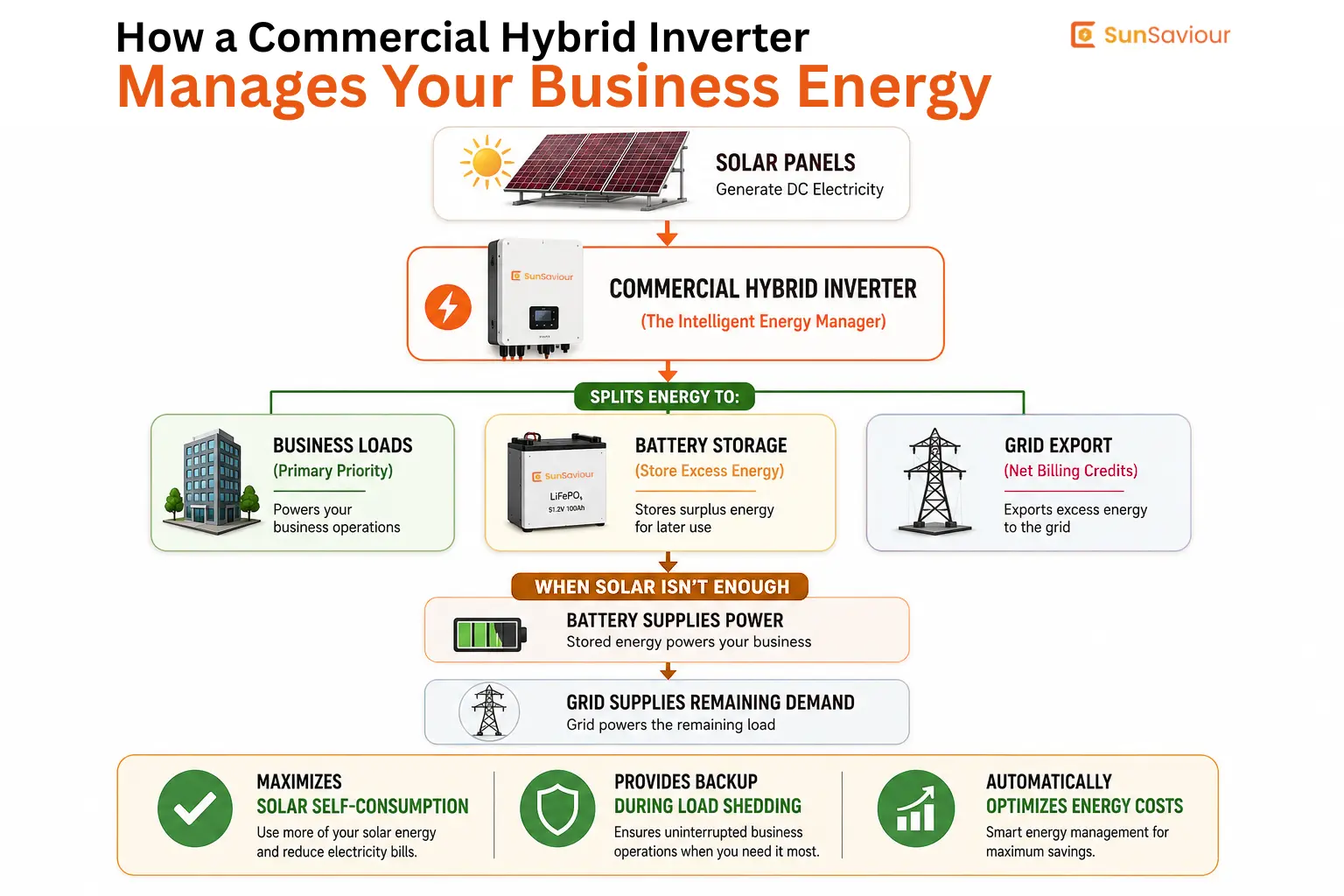 Commercial Hybrid Inverter