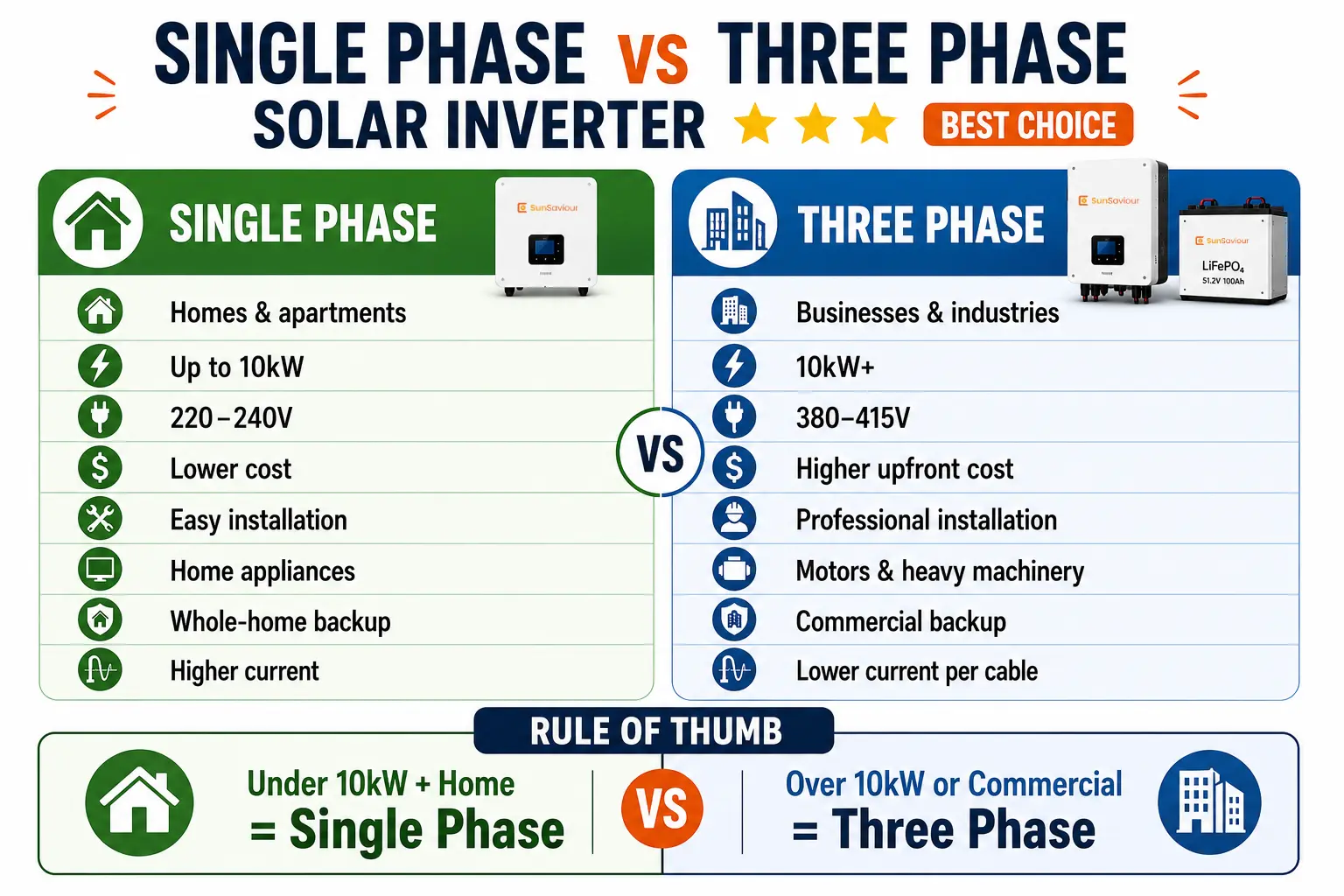 single phase vs three phase solar inverter