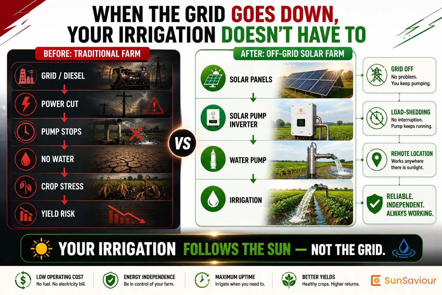 Off-Grid Solar Irrigation