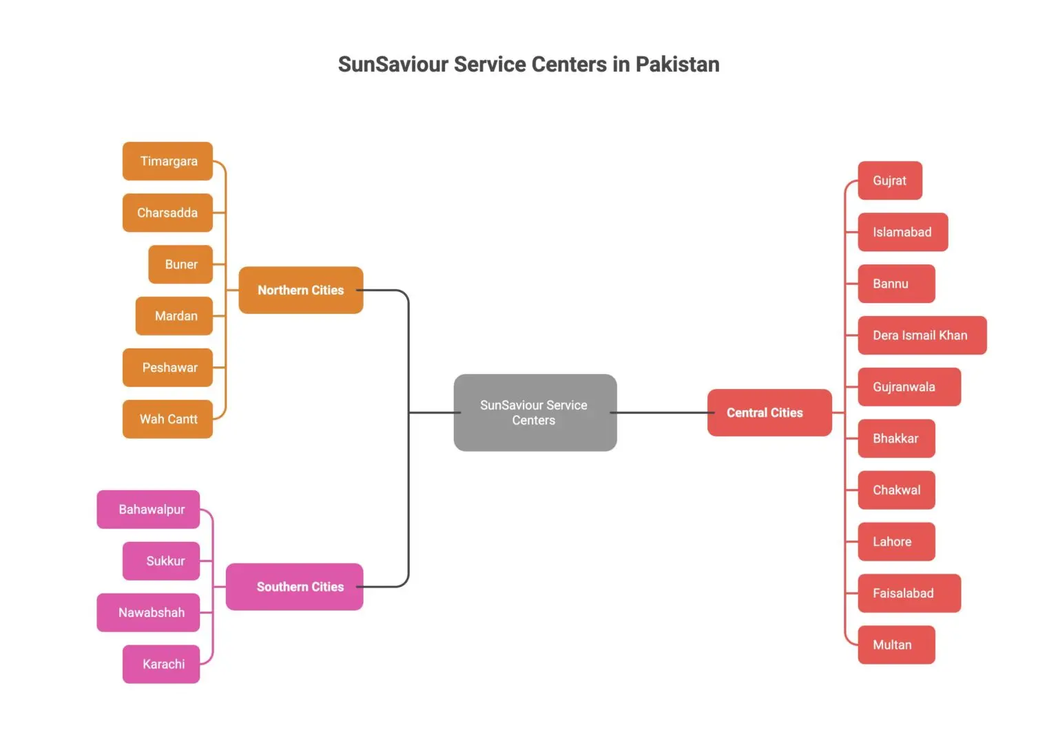 SunSaviour service centers Pakistan