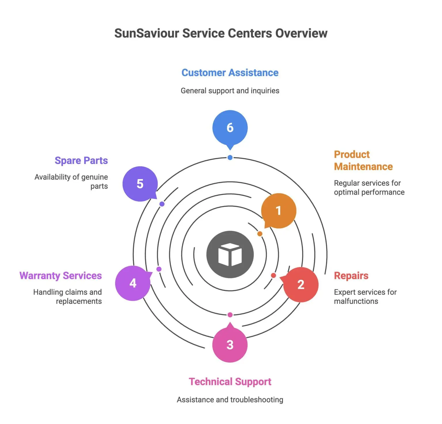 SunSaviour service centers Pakistan